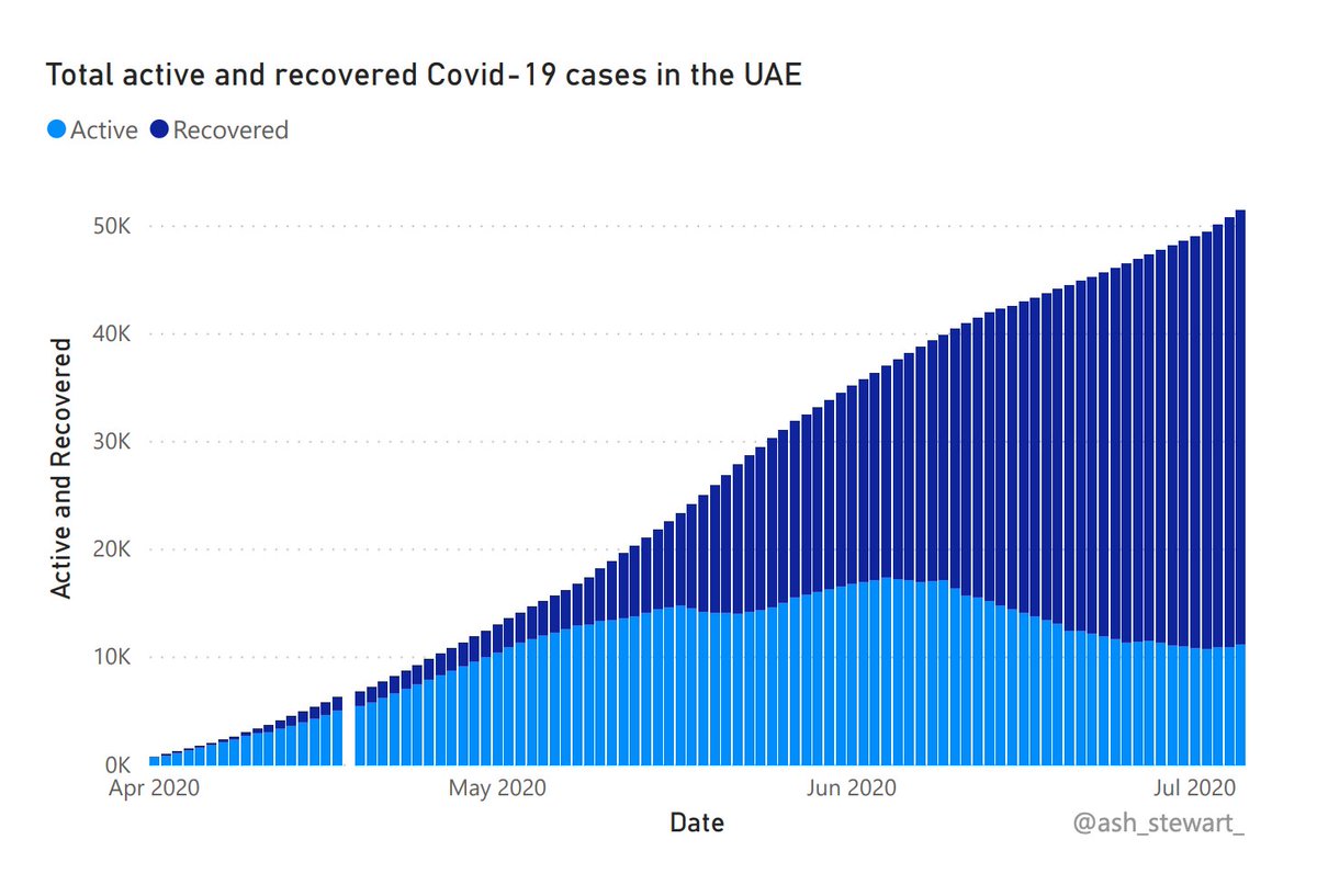 Covid19 latest in the UAE: here's an updated look at case/recovery trajectory  We've seen a spike in recent days, but also an increase in daily tests  Coronavirus totals: - cases: 51,540 - recoveries: 40,297 - death toll: 323 - active cases: 10,920