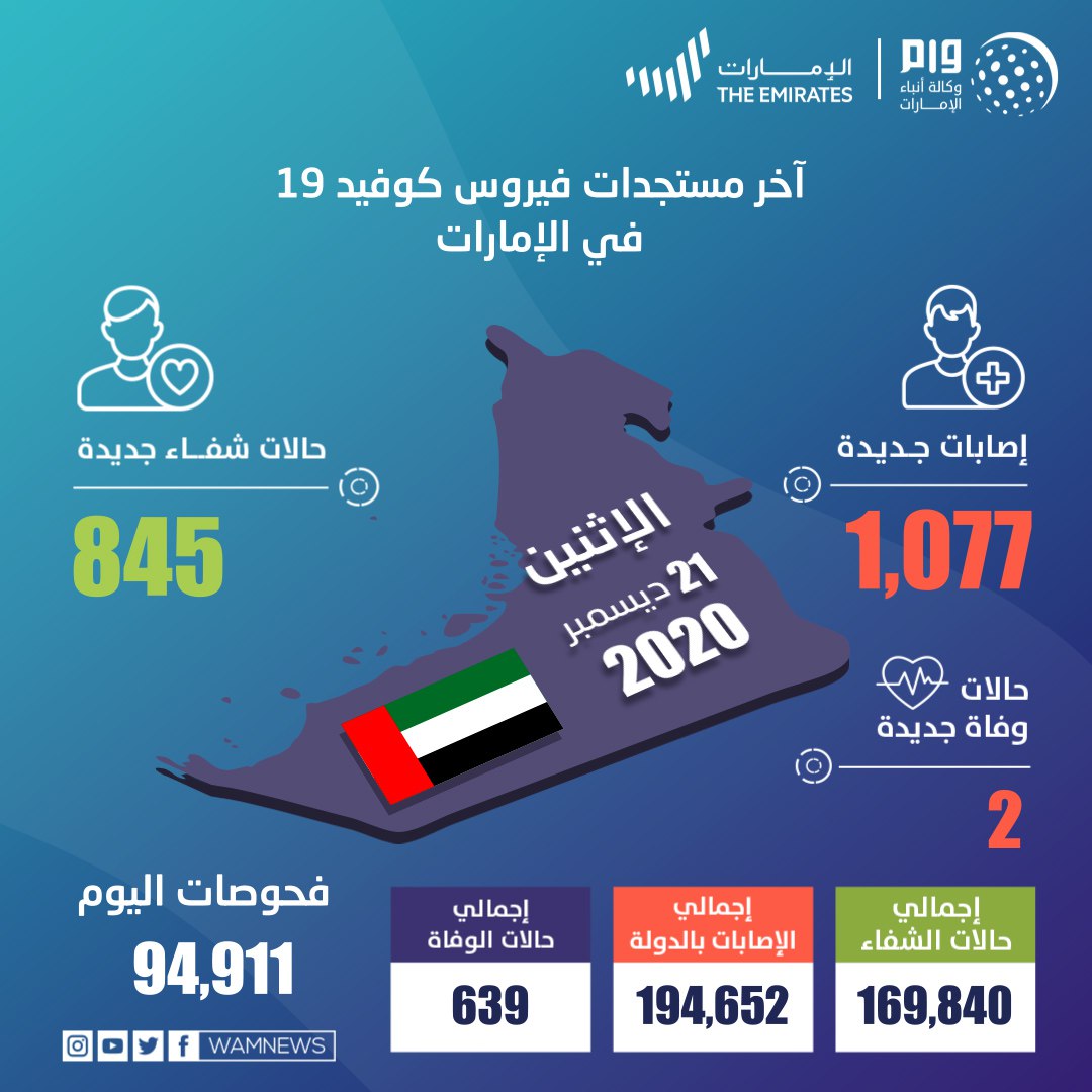 UAE Ministry of Health conducts 94,911 tests as part of its plans to expand the scope of tests and detects 1,077 new cases of the emerging coronavirus, 845 recoveries and two deaths during the past 24 hours