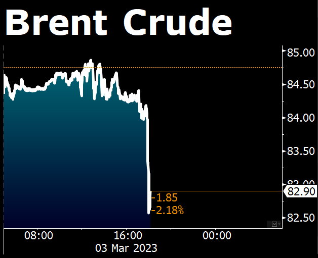Brent oil slumps as much as 2.8% after the Wall Street Journal reports that the UAE is having an internal debate about leaving OPEC