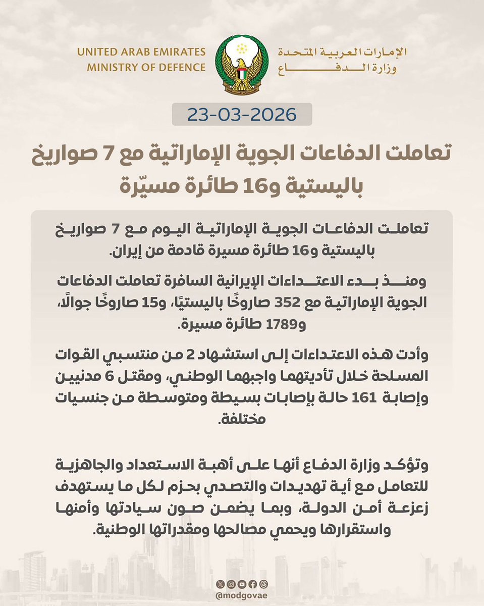 Today UAE air defenses intercepted 7 ballistic missiles and 16 drones launched from Iran. Since the beginning of Iran's attacks, UAE air defenses have intercepted 352 ballistic missiles.